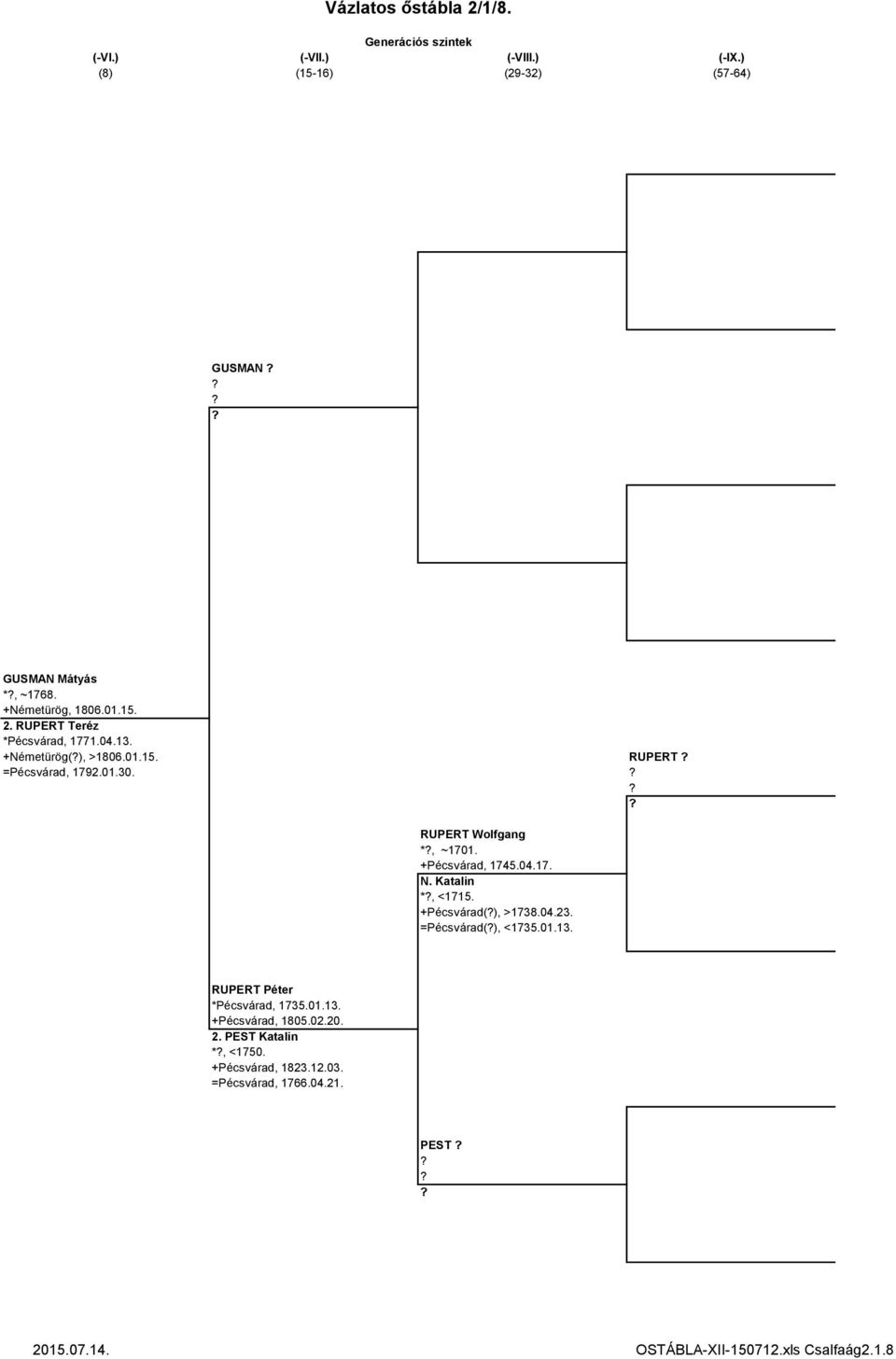 Katalin *, <1715. +Pécsvárad(), >1738.04.23. =Pécsvárad(), <1735.01.13. RUPERT Péter *Pécsvárad, 1735.01.13. +Pécsvárad, 1805.02.