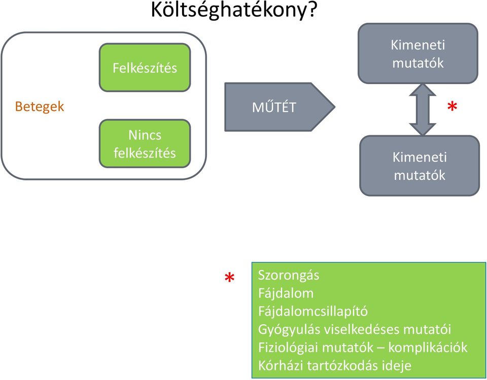 MŰTÉT Kimeneti mutatók * * Szorongás Fájdalom