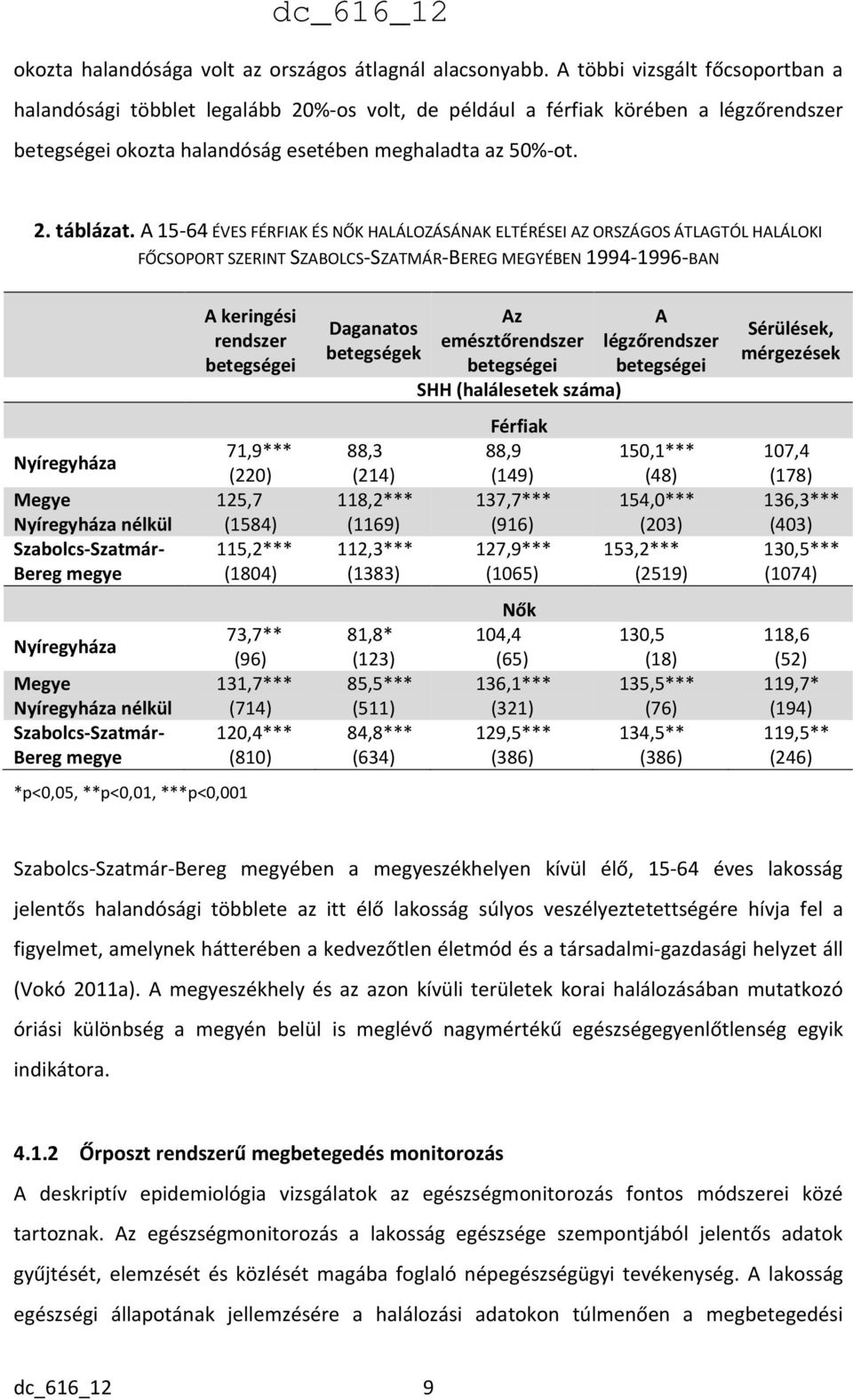 A 15-64 ÉVES FÉRFIAK ÉS NŐK HALÁLOZÁSÁNAK ELTÉRÉSEI AZ ORSZÁGOS ÁTLAGTÓL HALÁLOKI FŐCSOPORT SZERINT SZABOLCS-SZATMÁR-BEREG MEGYÉBEN 1994-1996-BAN Nyíregyháza Megye Nyíregyháza nélkül