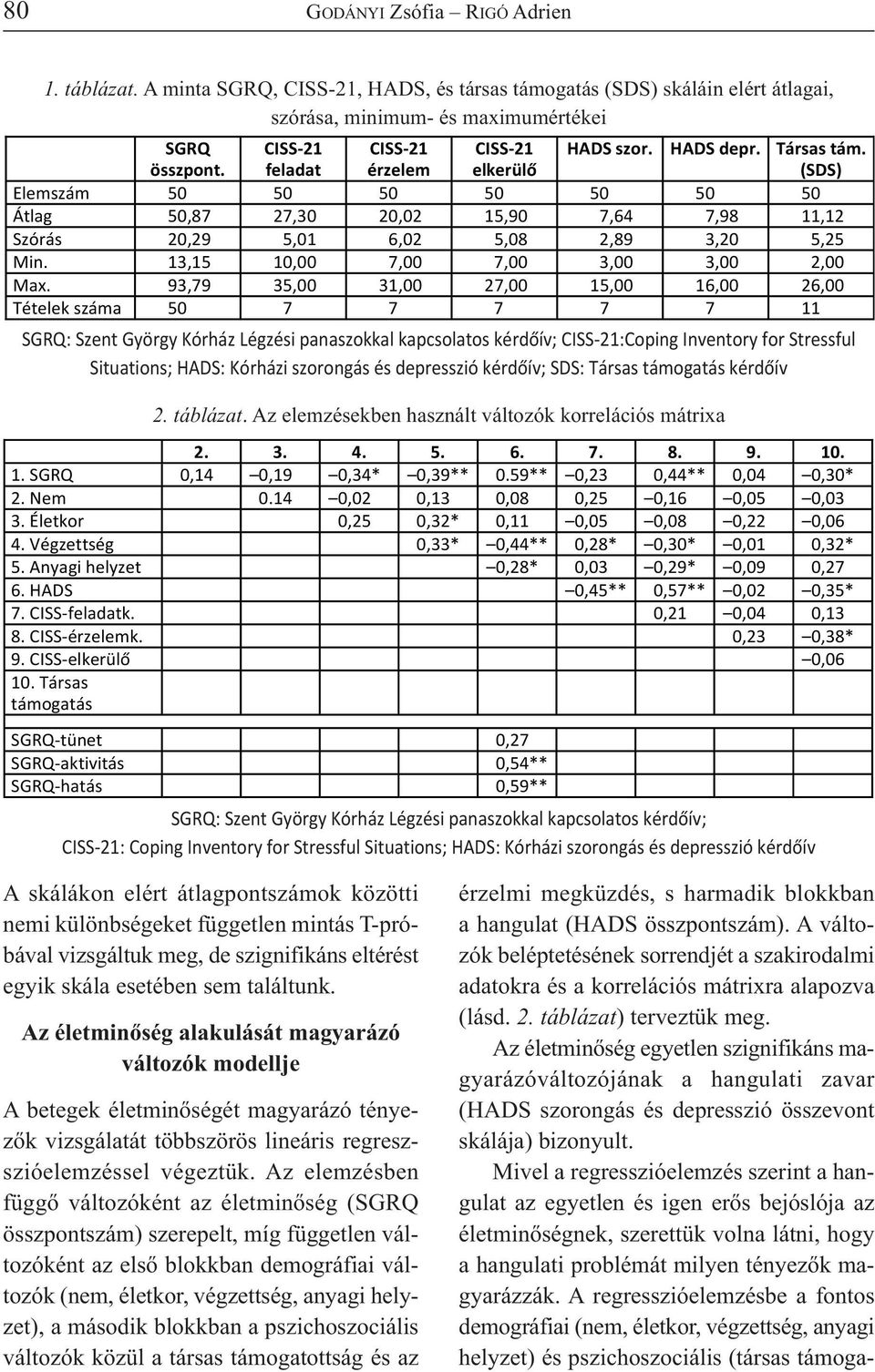 (SDS) Elemszám 50 50 50 50 50 50 50 Átlag 50,87 27,30 20,02 15,90 7,64 7,98 11,12 Szórás 20,29 5,01 6,02 5,08 2,89 3,20 5,25 Min. 13,15 10,00 7,00 7,00 3,00 3,00 2,00 Max.