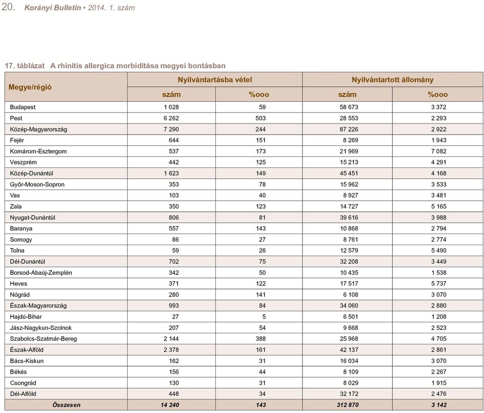 Közép-Magyarország 7 290 244 87 226 2 922 Fejér 644 151 8 269 1 943 Komárom-Esztergom 537 173 21 969 7 082 Veszprém 442 125 15 213 4 291 Közép-Dunántúl 1 623 149 45 451 4 168 Gyôr-Moson-Sopron 353 78