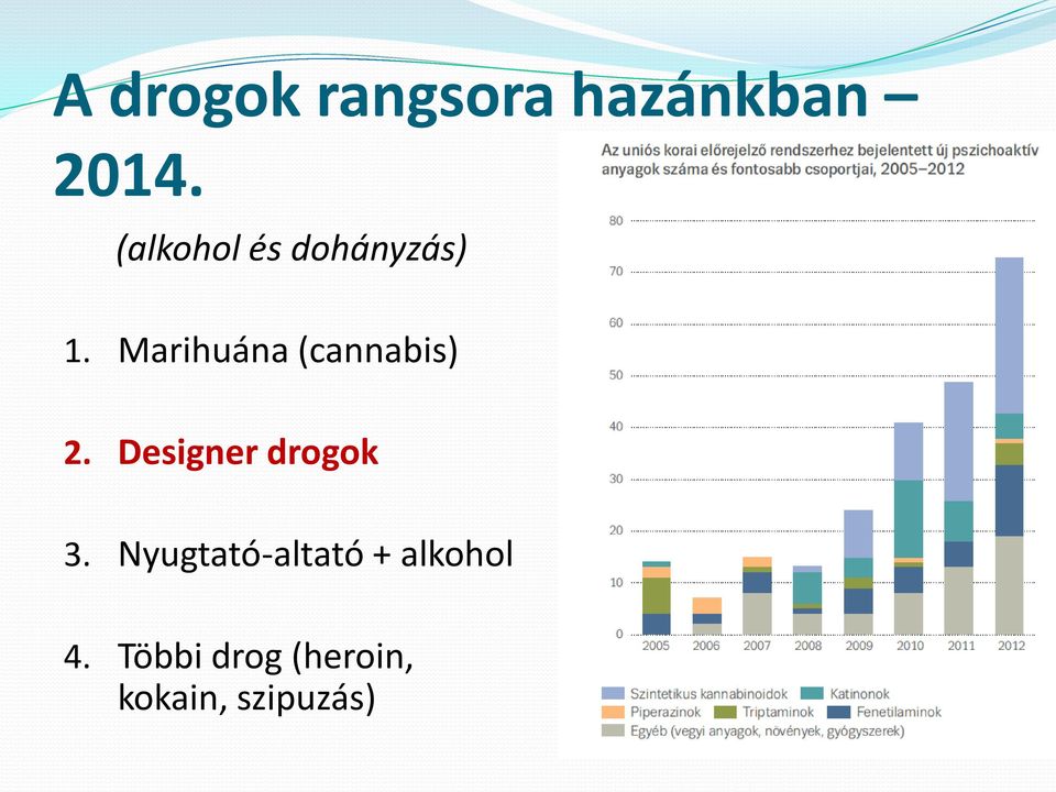 Marihuána (cannabis) 2. Designer drogok 3.