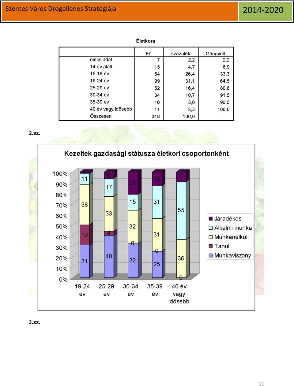 Kezeltek gazdasági státusza életkori csoportonként 100% 90% 80% 70% 60% 50% 40% 30% 20% 10% 0% 1 11 38 19 31 19-24 év 6 17 33 4