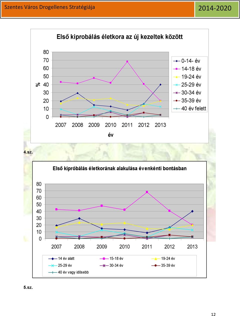 Első kipróbálás életkorának alakulása évenkénti bontásban 80 70 60 50 40 30 20 10 0 2007 2008