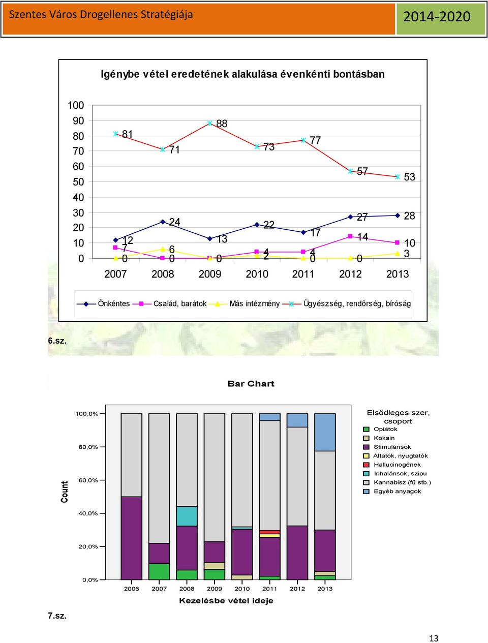 6.sz. Bar Chart Count 100,0% 80,0% 60,0% Elsődleges szer, csoport Opiátok Kokain Stimulánsok Altatók, nyugtatók Hallucinogének