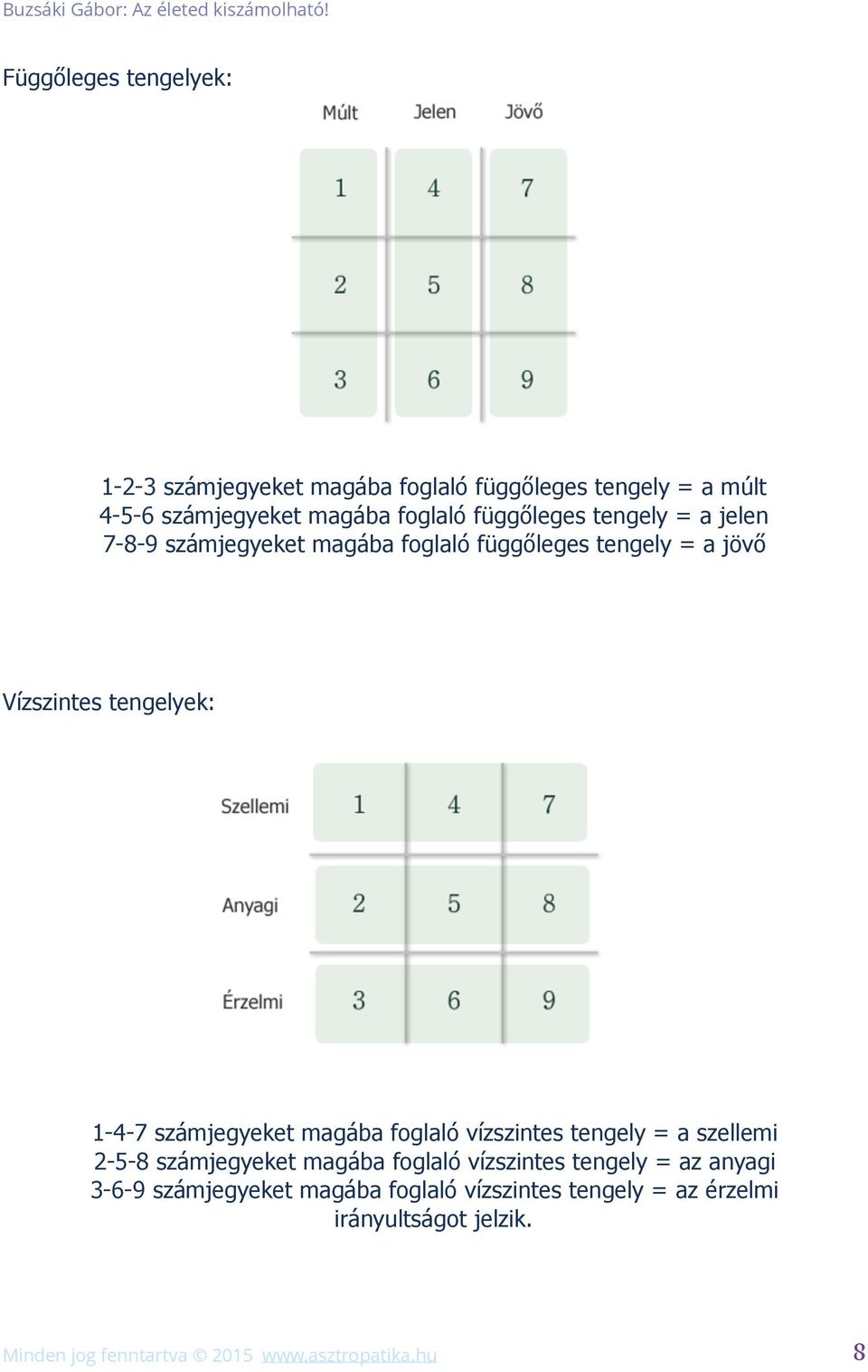 tengely = a jelen 7-8-9 számjegyeket magába foglaló függőleges tengely = a jövő Vízszintes tengelyek: 1-4-7 számjegyeket magába