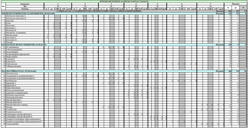 SZEMPONTJÁBÓL MEGHATÁROZÓ ISMERETKÖRÖK) Összesen: TERMÉSZETTUDOMÁNYOS ALAPISMERETEK (0-50 kredit) Összesen: 855 857 173 135 212 2 1. Alkalmazott matematika I. 1 1 0 1 2. Alkalmazott matematika II.