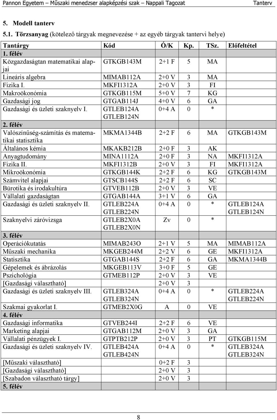 MKFI1312A 2+0 V 3 FI Makroökonómia GTKGB115M 5+0 V 7 KG Gazdasági jog GTGAB114J 4+0 V 6 GA Gazdasági és üzleti szaknyelv I. GTLEB124A 0+4 A 0 * GTLEB124N 2.