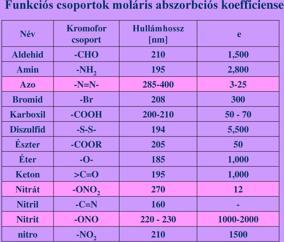 -COOH 200-210 50-70 Diszulfid -S-S- 194 5,500 Észter -COOR 205 50 Éter -O- 185 1,000 Keton >C=O