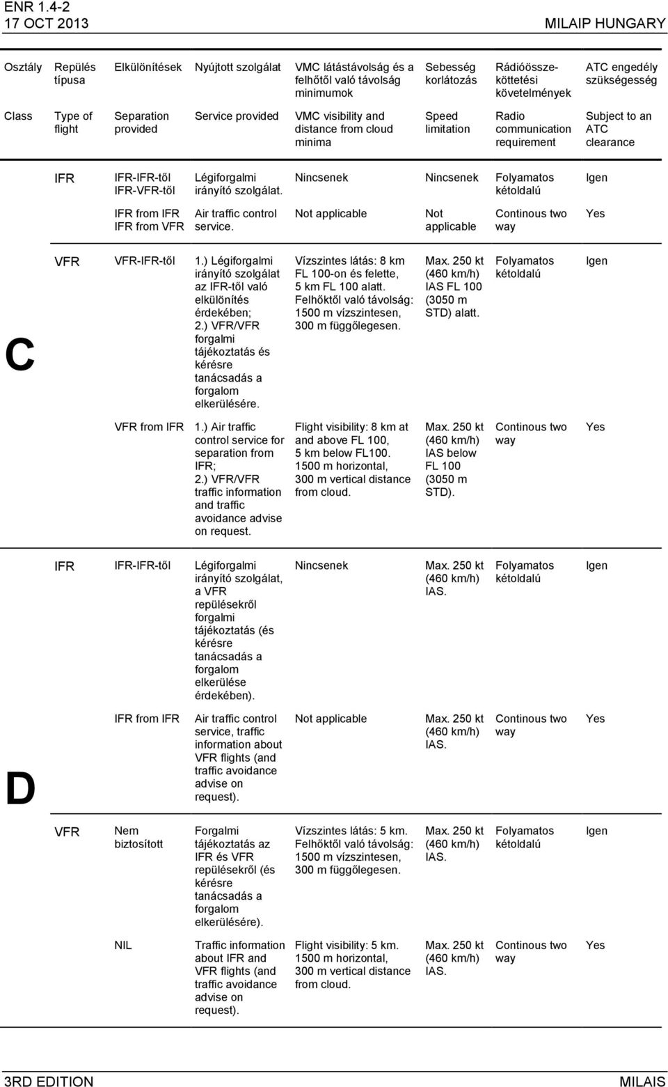 ATC engedély szükségesség Class Type of flight Separation provided Service provided VMC visibility and distance from cloud minima Speed limitation Radio communication requirement Subject to an ATC