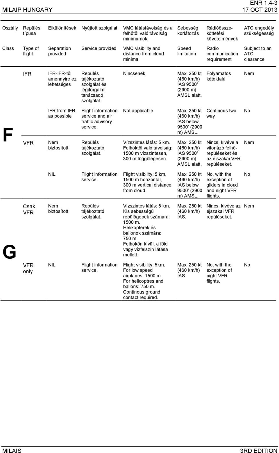 ATC engedély szükségesség Class Type of flight Separation provided Service provided VMC visibility and distance from cloud minima Speed limitation Radio communication requirement Subject to an ATC