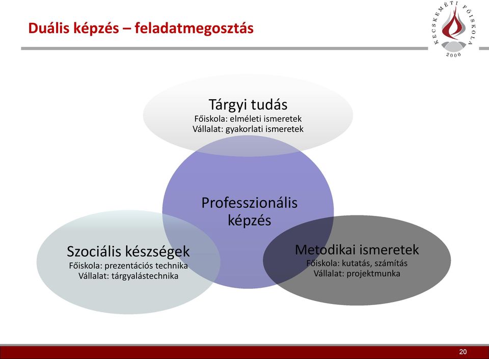Szociális készségek Főiskola: prezentációs technika Vállalat: