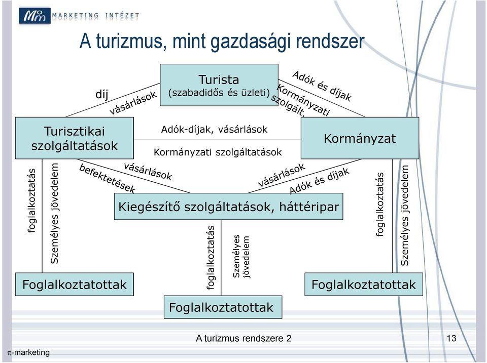 Személyes jövedelem Foglalkoztatottak Kiegészítő szolgáltatások, háttéripar foglalkoztatás