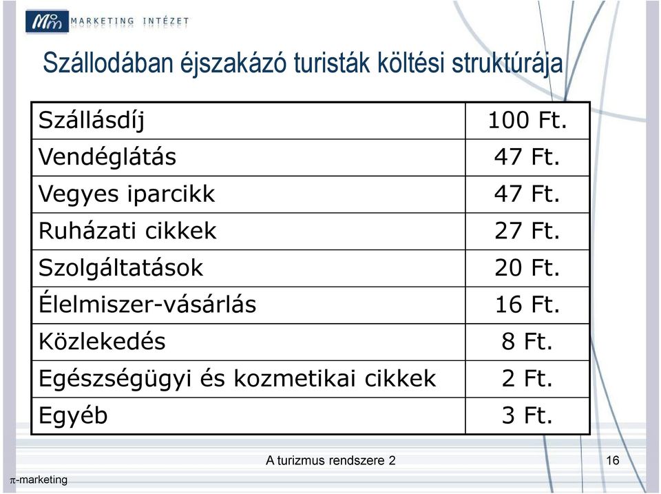 Élelmiszer-vásárlás Közlekedés Egészségügyi és kozmetikai cikkek