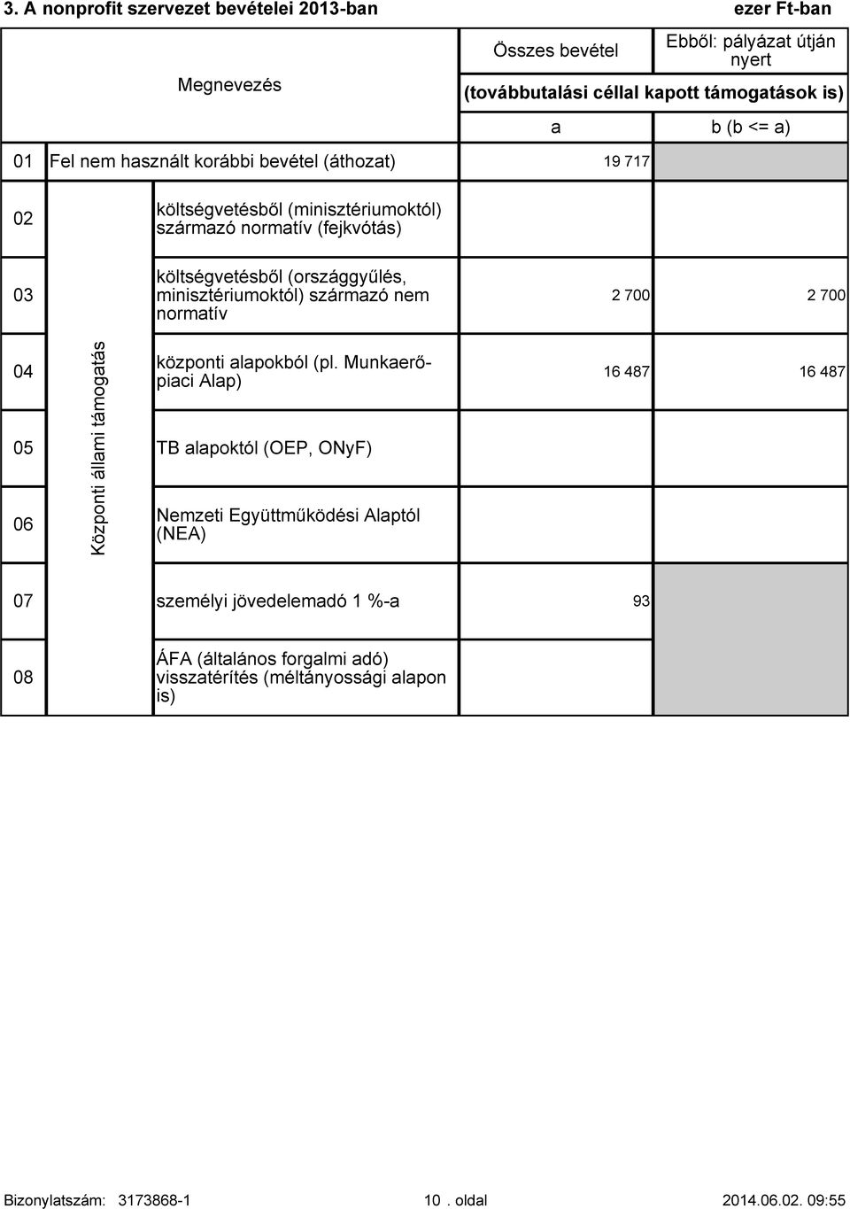 minisztériumoktól) származó normatív 2 700 2 700 04 05 06 Központi állami támogatás központi alapokból (pl.
