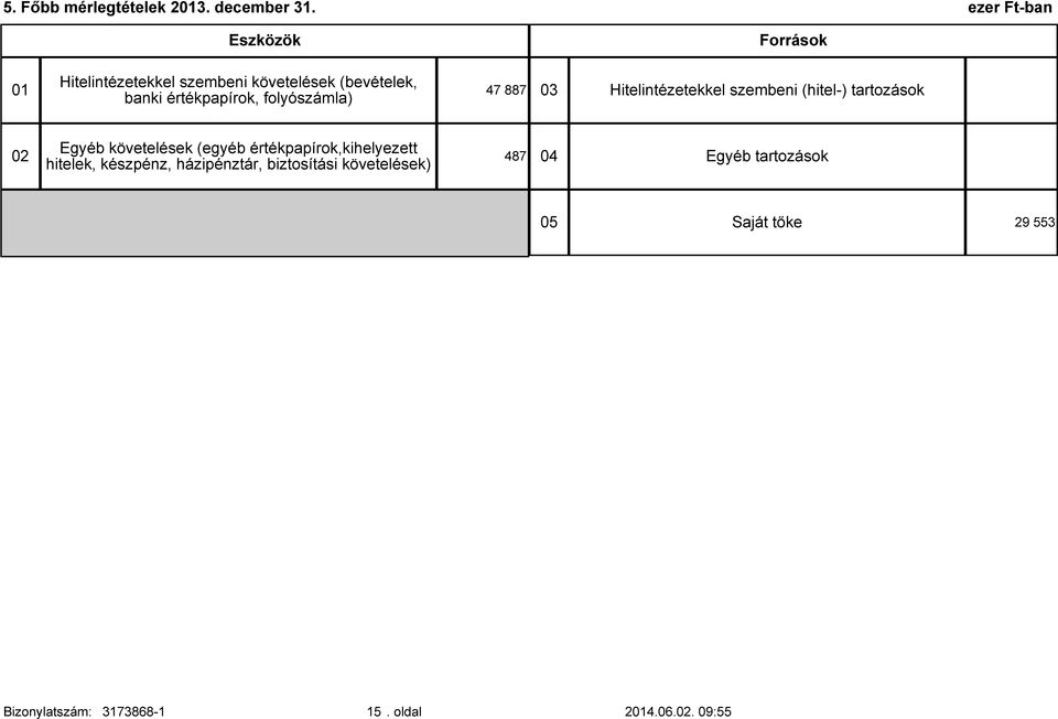 folyószámla) 47 887 03 Hitelintézetekkel szembeni (hitel-) tartozások 02 Egyéb követelések (egyéb