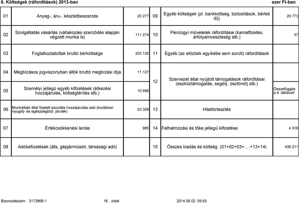 stb.) 57 03 Foglalkoztatottak bruttó bérköltsége 203 135 11 Egyéb (az előzőek egyikébe sem sorolt) ráfordítások 04 Megbízásos jogviszonyban állók bruttó megbízási díja 11 127 05 Személyi jellegű