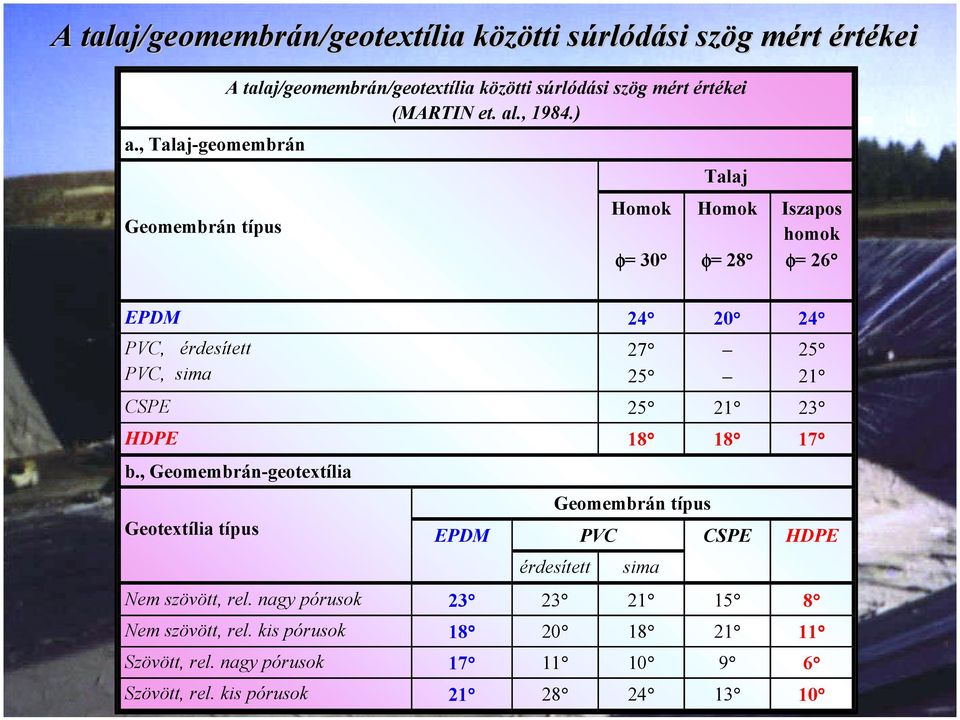 ) Homok φ= 30 Talaj Homok φ= 28 Iszapos homok φ= 26 EPDM 24 20 24 PVC, érdesített PVC, sima CSPE 25 21 23 HDPE 18 18 17 b.