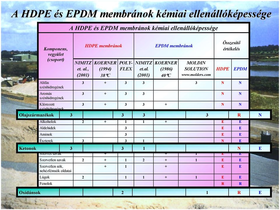 com Összesítő értékelés HDPE EPDM 3 + 3 3 3 N N 3 + 3 3 N N Klórozott 3 + 3 3 + N N szénhidrogének Olajszármazékok Olajszármazékok 3 3 3 3 3 3 3 R R N N Alkoholok 2 + 1 1 + E E Aldehidek 3