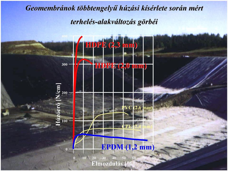 300 HDPE (2,0 mm) Húzóerő [N/cm] 200 100 PVC (2,6 mm) CPE