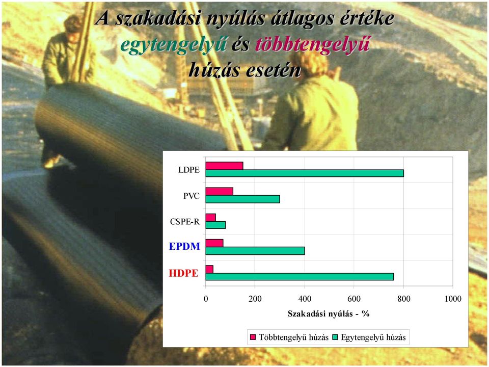 LDPE PVC CSPE-R EPDM HDPE 0 200 400 600 800