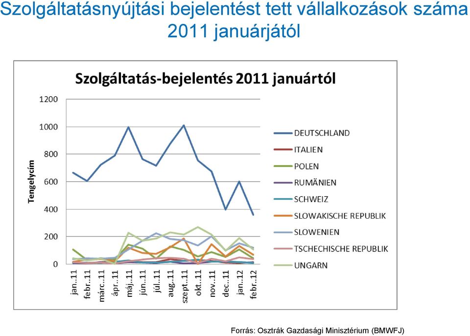 száma 2011 januárjától Forrás: