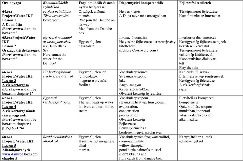 óra Project: Water IKT Lesson 5 Állatok,növények www.danube box.com chapter 5 Kommunikációs szándékok Project beindítása Téma ismertetése Powerpont Egyszerű mondatok az országnevekkel. /ex.