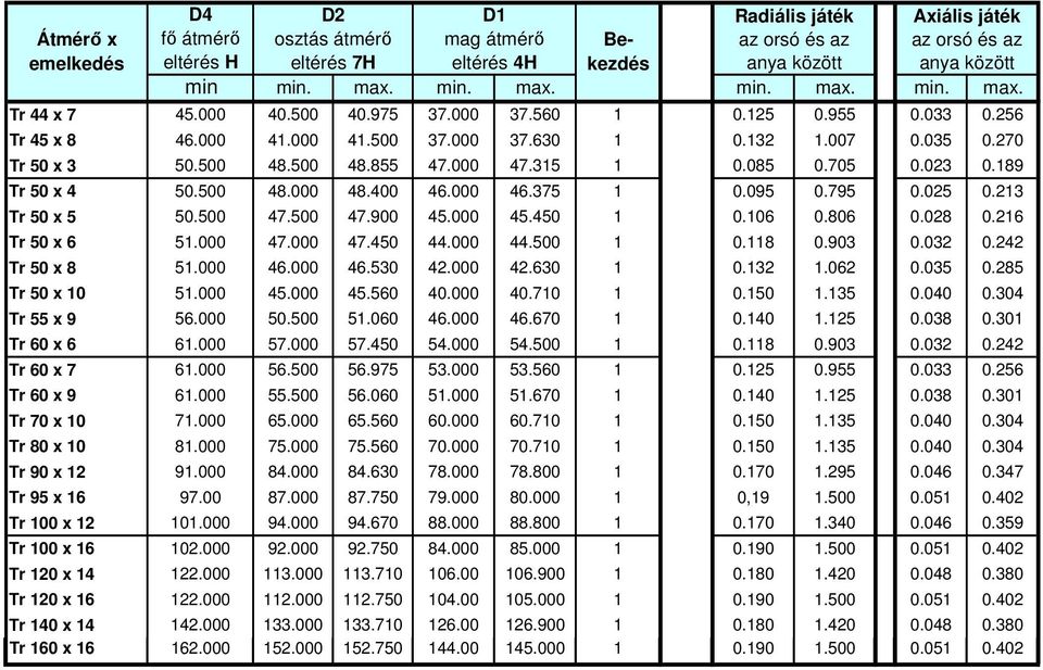 189 Tr 50 x 4 50.500 48.000 48.400 46.000 46.375 1 0.095 0.795 0.025 0.213 Tr 50 x 5 50.500 47.500 47.900 45.000 45.450 1 0.106 0.806 0.028 0.216 Tr 50 x 6 51.000 47.000 47.450 44.000 44.500 1 0.