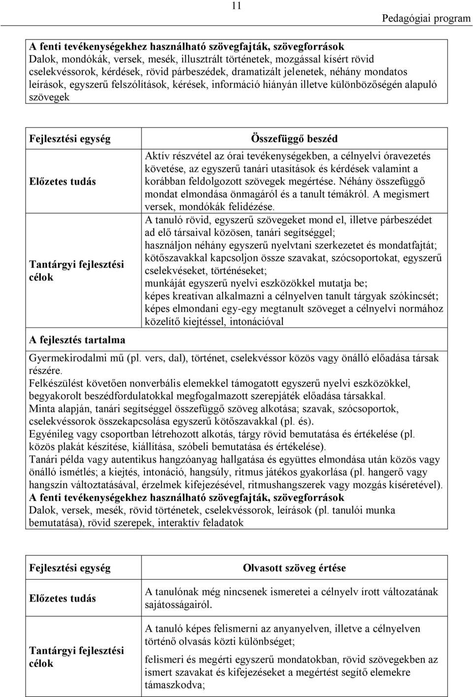 célok A fejlesztés tartalma Összefüggő beszéd Aktív részvétel az órai tevékenységekben, a célnyelvi óravezetés követése, az egyszerű tanári utasítások és kérdések valamint a korábban feldolgozott