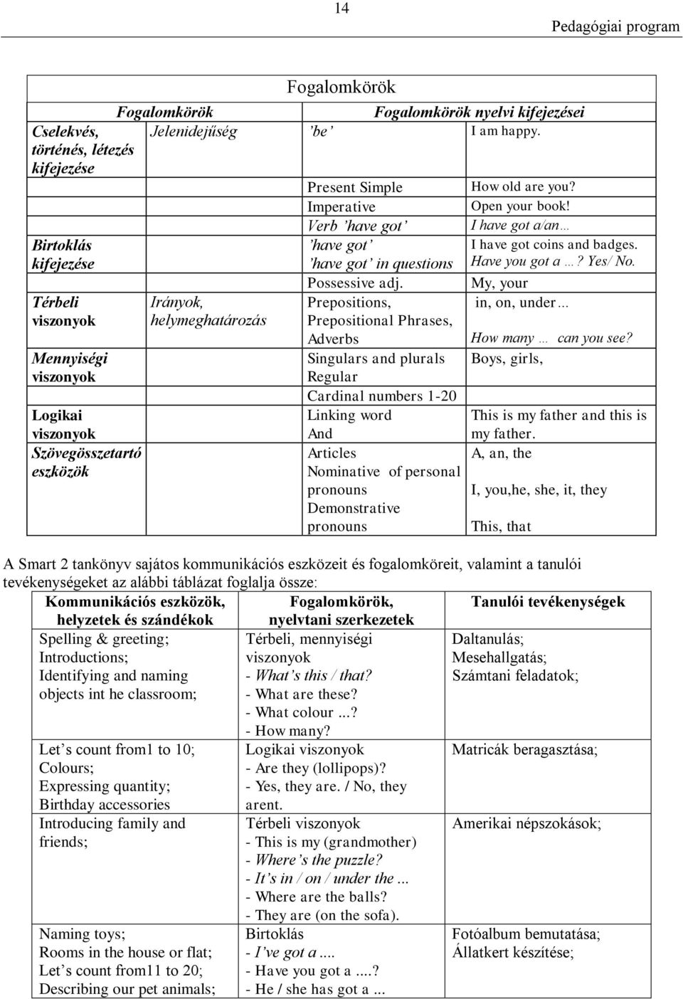 My, your Térbeli viszonyok Irányok, helymeghatározás Prepositions, Prepositional Phrases, Adverbs in, on, under How many can you see?