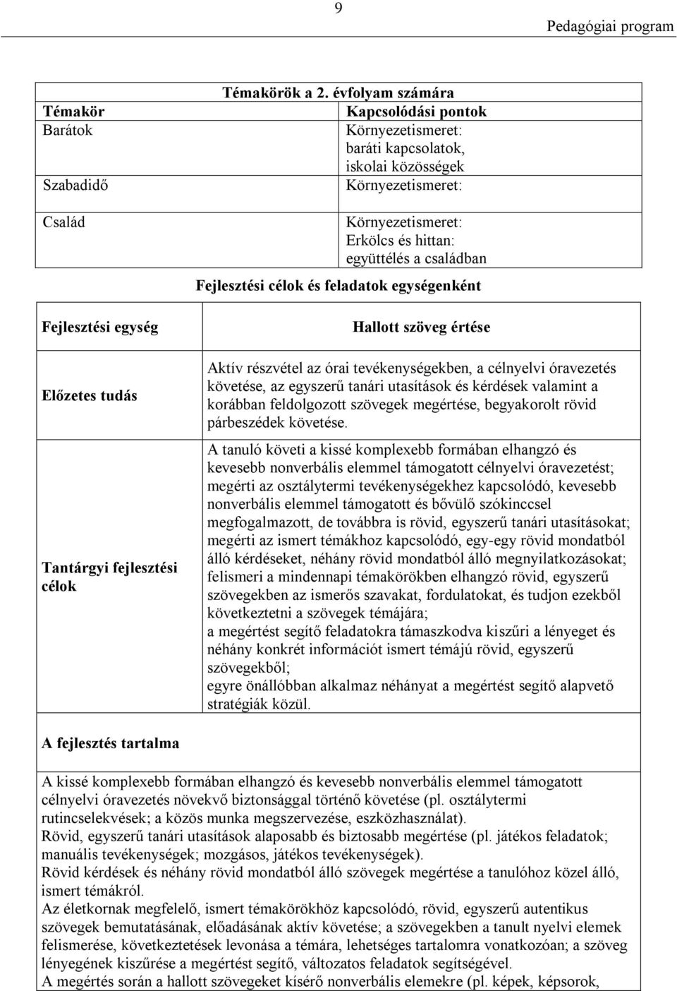 feladatok egységenként Hallott szöveg értése Aktív részvétel az órai tevékenységekben, a célnyelvi óravezetés követése, az egyszerű tanári utasítások és kérdések valamint a korábban feldolgozott