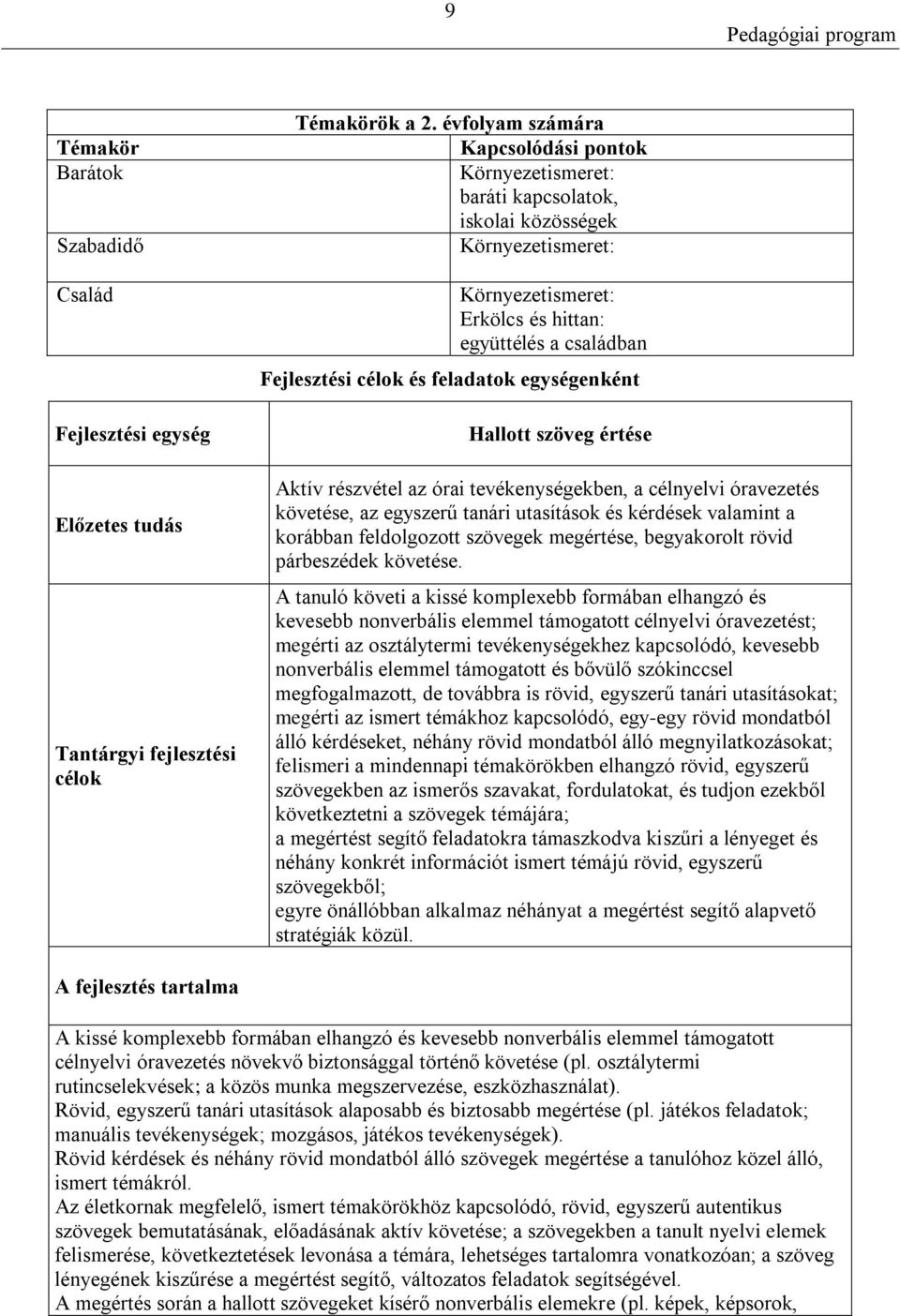 feladatok egységenként Hallott szöveg értése Aktív részvétel az órai tevékenységekben, a célnyelvi óravezetés követése, az egyszerű tanári utasítások és kérdések valamint a korábban feldolgozott