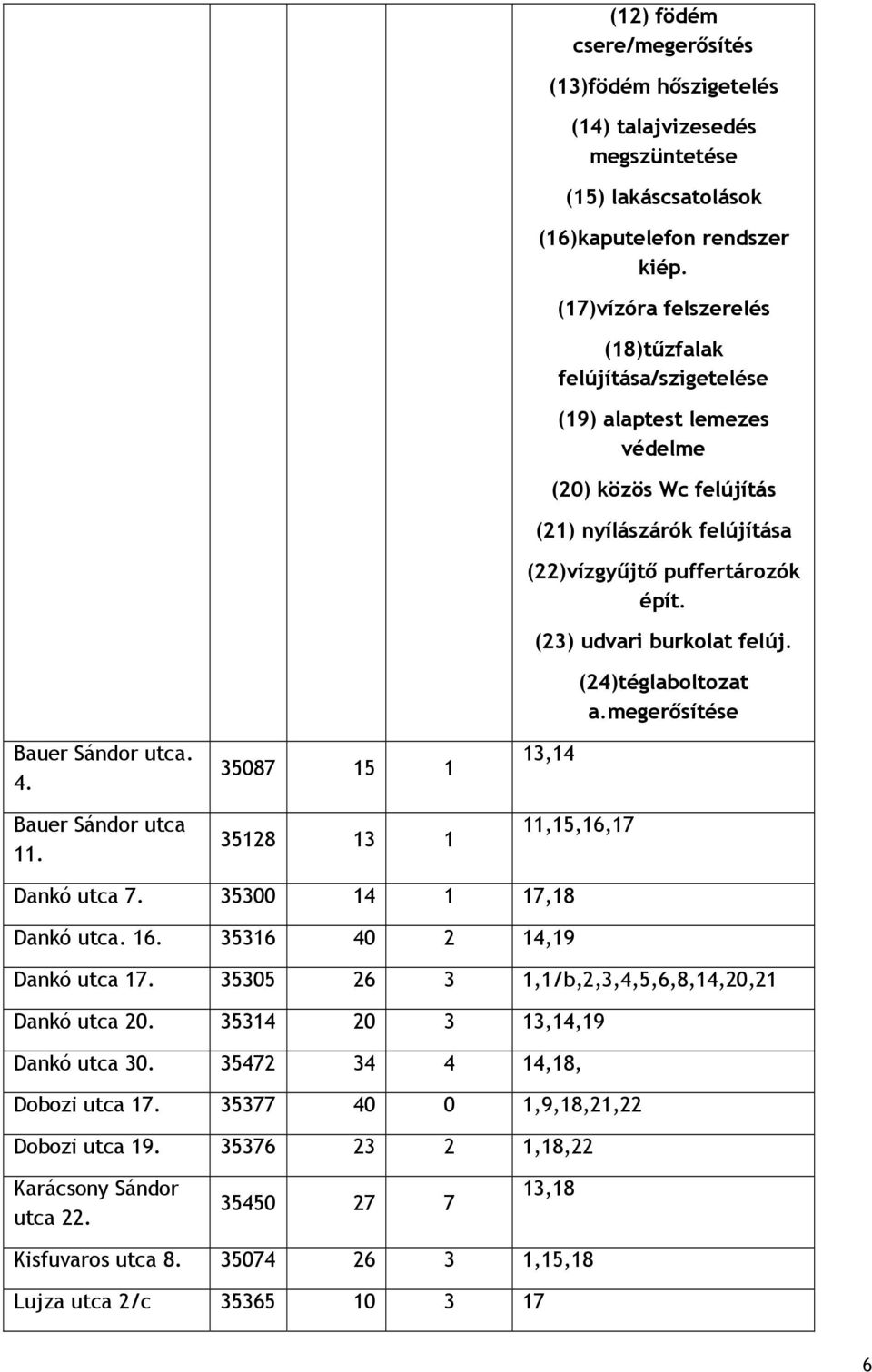 (17)vízóra felszerelés (18)tűzfalak felújítása/szigetelése (19) alaptest lemezes védelme (20) közös Wc felújítás (21) nyílászárók felújítása (22)vízgyűjtő puffertározók épít.