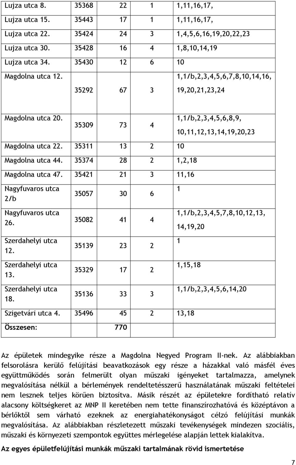 35311 13 2 10 Magdolna utca 44. 35374 28 2 1,2,18 Magdolna utca 47. 35421 21 3 11,16 Nagyfuvaros utca 2/b Nagyfuvaros utca 26. Szerdahelyi utca 12. Szerdahelyi utca 13. Szerdahelyi utca 18.