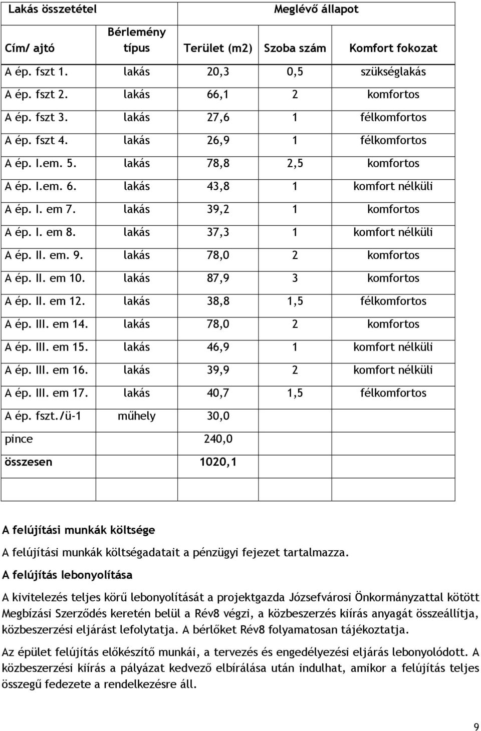 lakás 37,3 1 komfort nélküli A ép. II. em. 9. lakás 78,0 2 komfortos A ép. II. em 10. lakás 87,9 3 komfortos A ép. II. em 12. lakás 38,8 1,5 félkomfortos A ép. III. em 14. lakás 78,0 2 komfortos A ép. III. em 15.