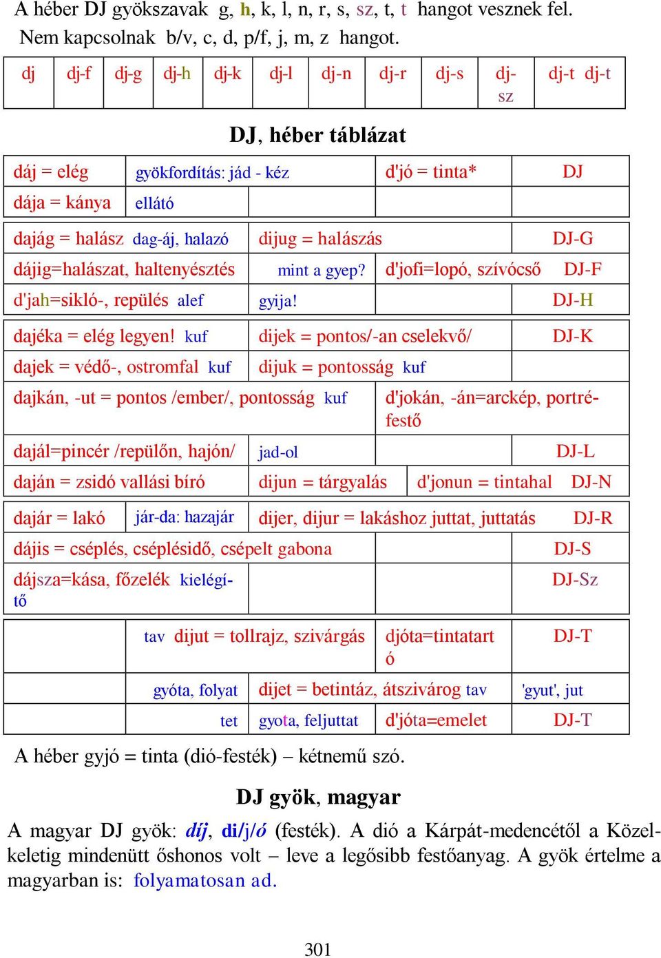 DJ-G dájig=halászat, haltenyésztés mint a gyep? d'jofi=lopó, szívócső DJ-F d'jah=sikló-, repülés alef gyija! DJ-H dajéka = elég legyen!
