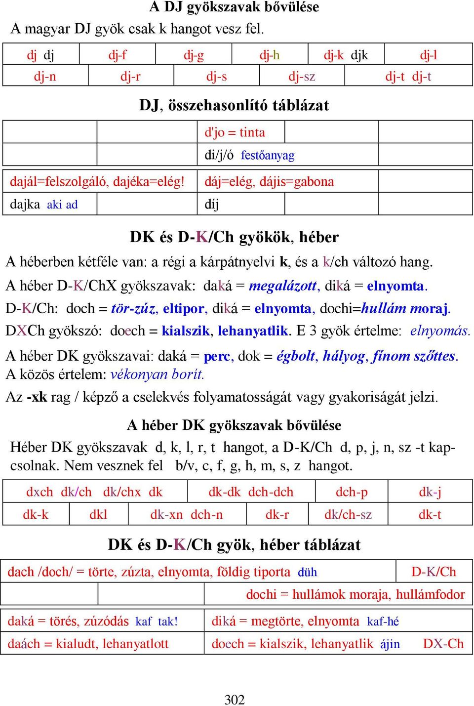 dajka aki ad dáj=elég, dájis=gabona díj DK és D-K/Ch gyökök, héber A héberben kétféle van: a régi a kárpátnyelvi k, és a k/ch változó hang.