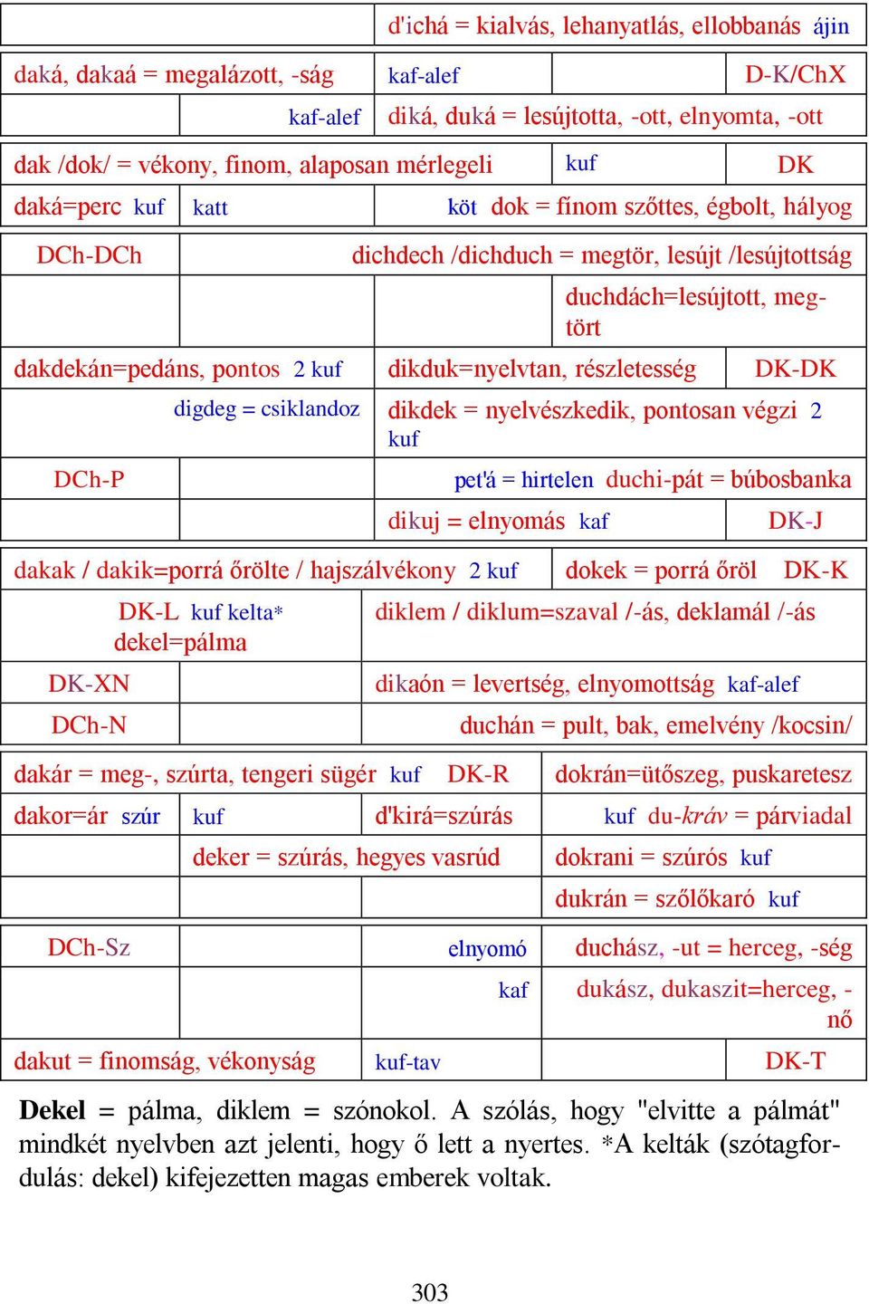 részletesség DK-DK DCh-P digdeg = csiklandoz dikdek = nyelvészkedik, pontosan végzi 2 kuf pet'á = hirtelen duchi-pát = búbosbanka dikuj = elnyomás kaf DK-J dakak / dakik=porrá őrölte / hajszálvékony