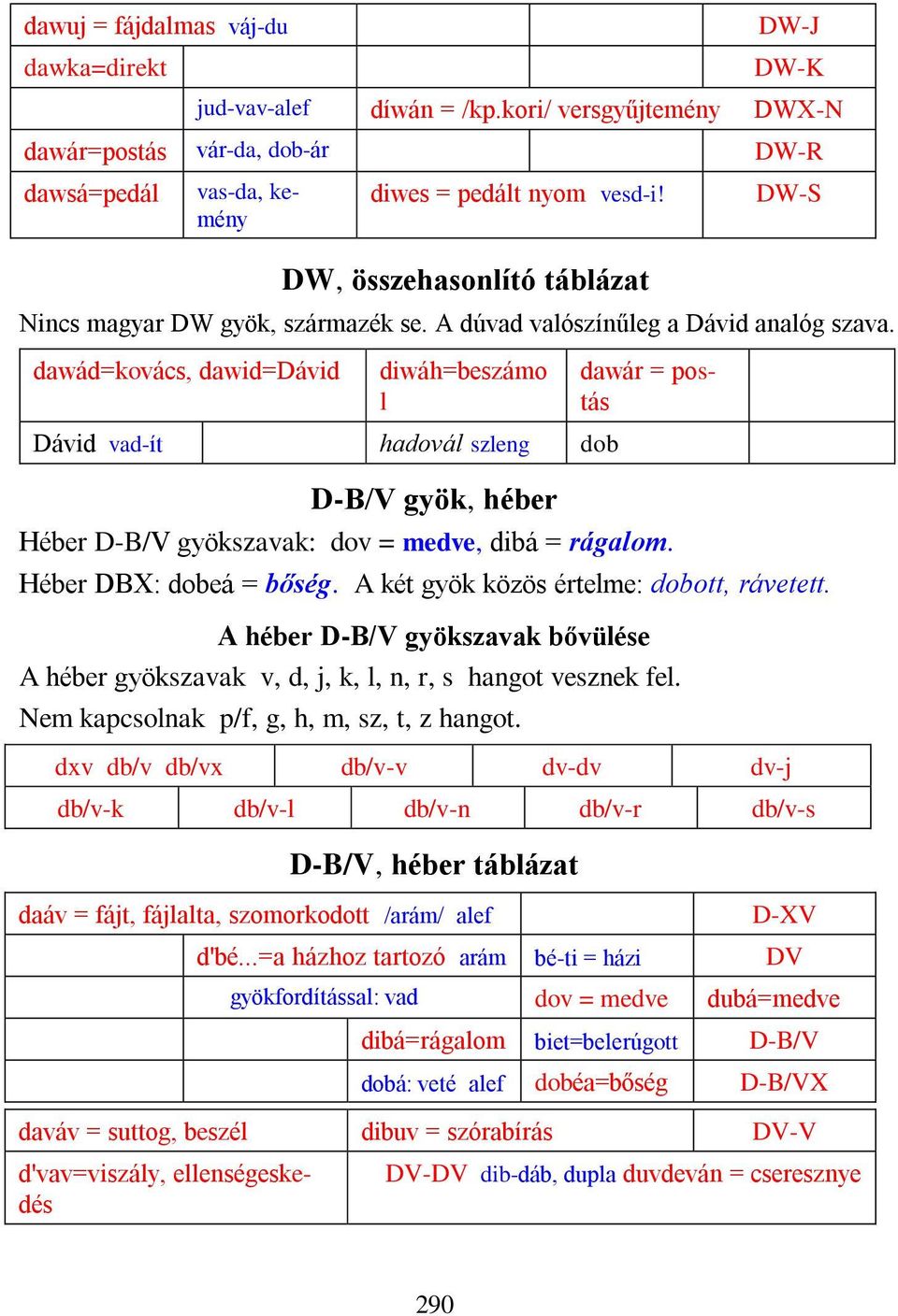 dawád=kovács, dawid=dávid diwáh=beszámo l Dávid vad-ít hadovál szleng dob D-B/V gyök, héber dawár = postás Héber D-B/V gyökszavak: dov = medve, dibá = rágalom. Héber DBX: dobeá = bőség.