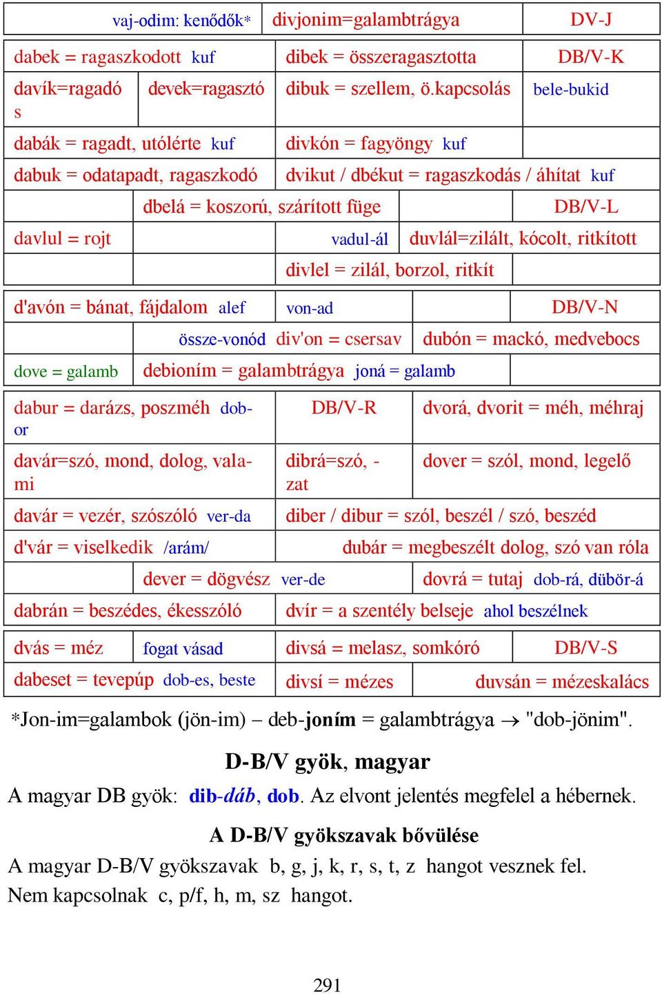 kapcsolás bele-bukid divkón = fagyöngy kuf dbelá = koszorú, szárított füge dvikut / dbékut = ragaszkodás / áhítat kuf DB/V-L davlul = rojt vadul-ál duvlál=zilált, kócolt, ritkított divlel = zilál,