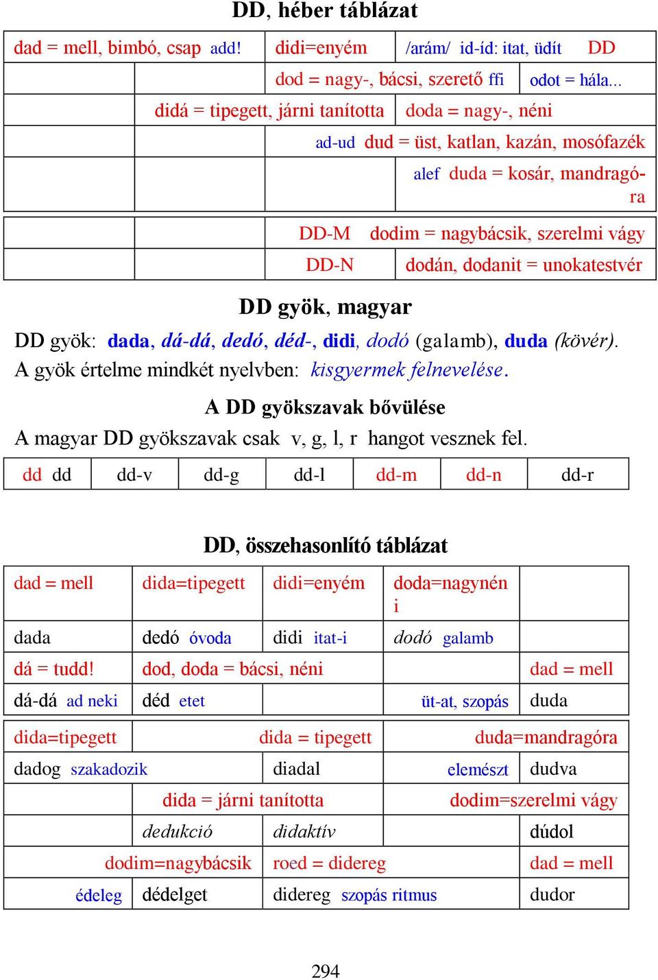 didi, dodó (galamb), duda (kövér). A gyök értelme mindkét nyelvben: kisgyermek felnevelése. A DD gyökszavak bővülése A magyar DD gyökszavak csak v, g, l, r hangot vesznek fel.