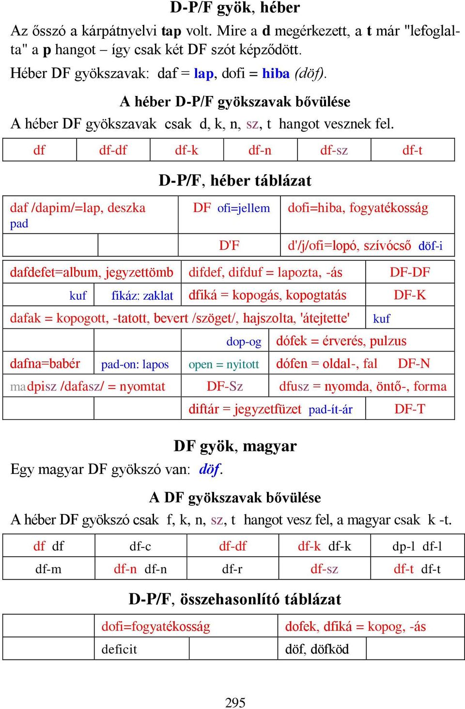 df df-df df-k df-n df-sz df-t D-P/F, héber táblázat daf /dapim/=lap, deszka pad DF ofi=jellem D'F dofi=hiba, fogyatékosság d'/j/ofi=lopó, szívócső döf-i dafdefet=album, jegyzettömb difdef, difduf =