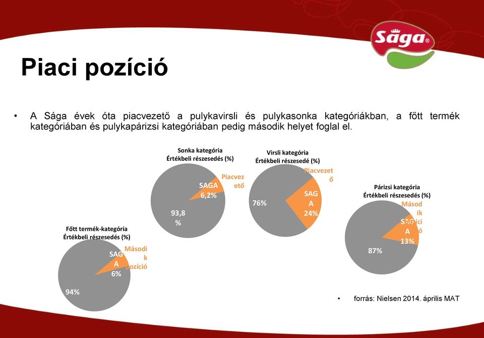 Főtt termék-kategória Értékbeli részesedés (%) SAG A 6% Másodi k pozíció Sonka kategória Értékbeli részesedés (%) 93,8 %
