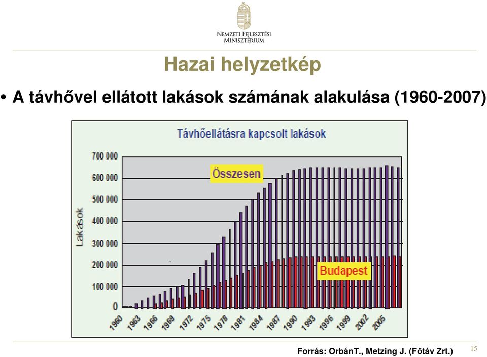 alakulása (1960-2007) Forrás: