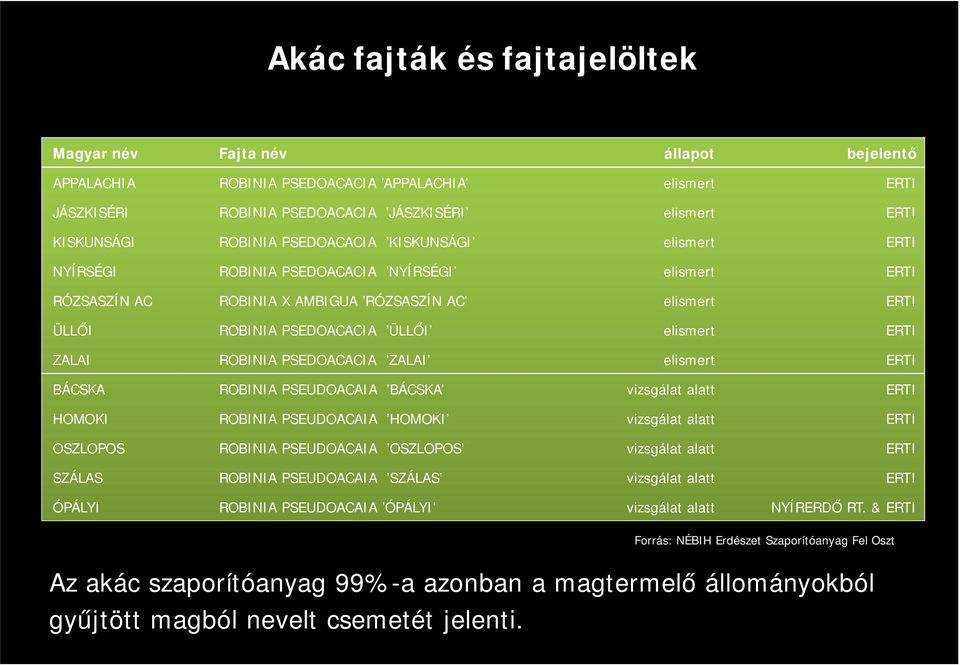 ROBINIA PSEDOACACIA ZALAI elismert ERTI BÁCSKA ROBINIA PSEUDOACAIA BÁCSKA vizsgálat alatt ERTI HOMOKI ROBINIA PSEUDOACAIA HOMOKI vizsgálat alatt ERTI OSZLOPOS ROBINIA PSEUDOACAIA OSZLOPOS vizsgálat