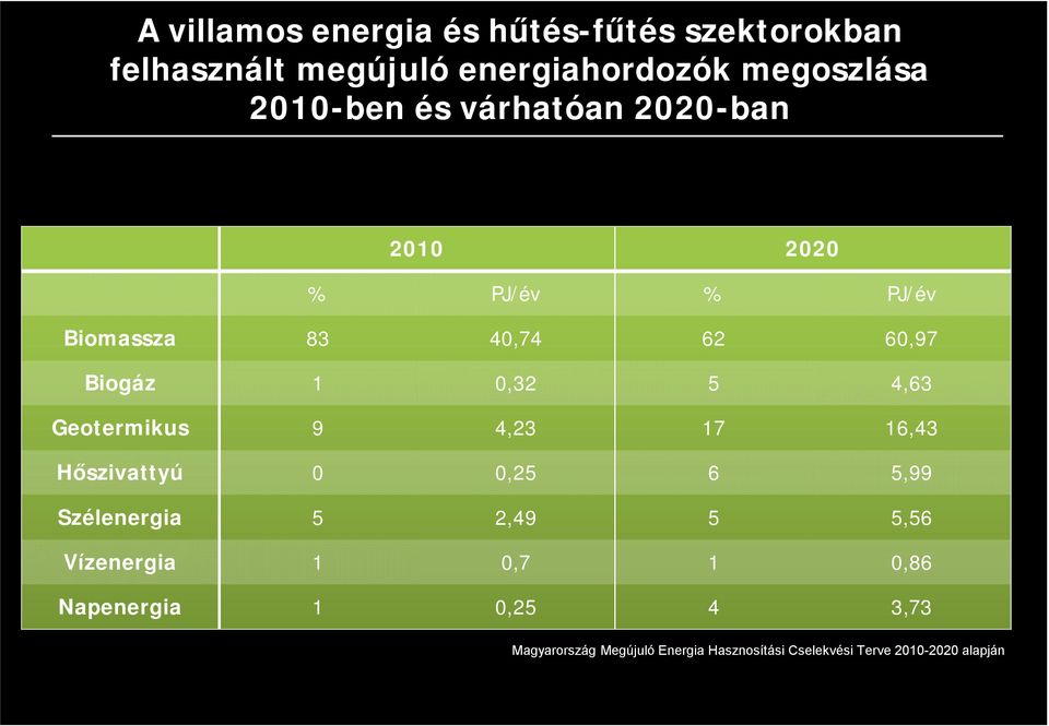 4,63 Geotermikus 9 4,23 7 6,43 Hőszivattyú 0 0,25 6 5,99 Szélenergia 5 2,49 5 5,56 Vízenergia 0,7