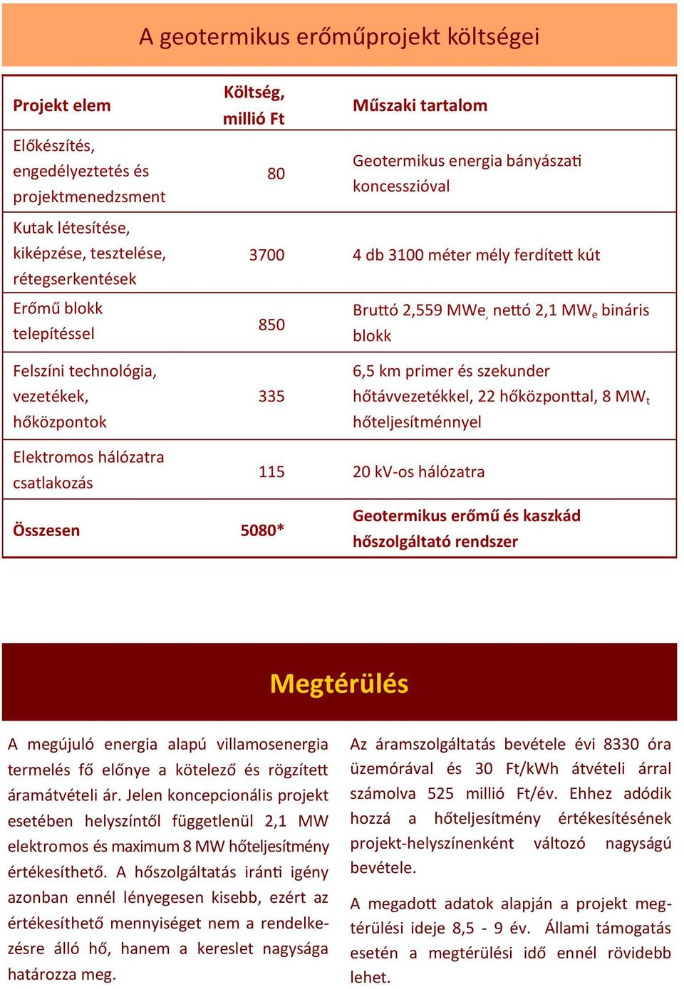 vezetékek, hőközpontok 335 6,5 km primer és szekunder hőtávvezetékkel, 22 hőközponttal, 8 MW t hőteljesítménnyel Elektromos hálózatra csatlakozás 115 20 kv-os hálózatra Összesen 5080* Geotermikus
