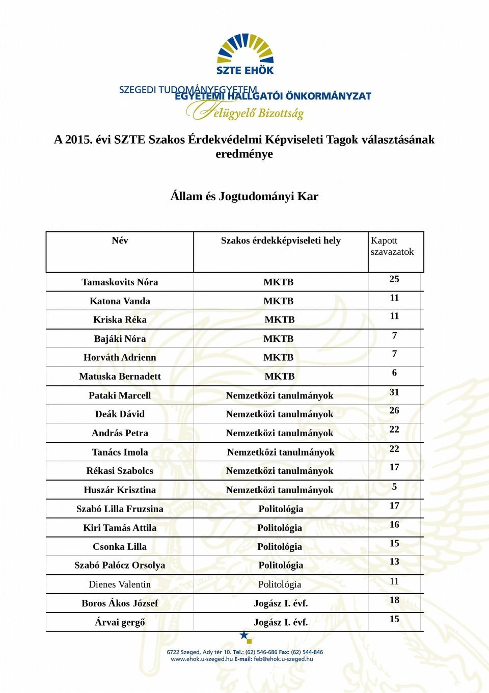 MKTB 7 Horváth Adrienn MKTB 7 Matuska Bernadett MKTB 6 Pataki Marcell Nemzetközi tanulmányok 31 Deák Dávid Nemzetközi tanulmányok 26 András Petra Nemzetközi tanulmányok 22