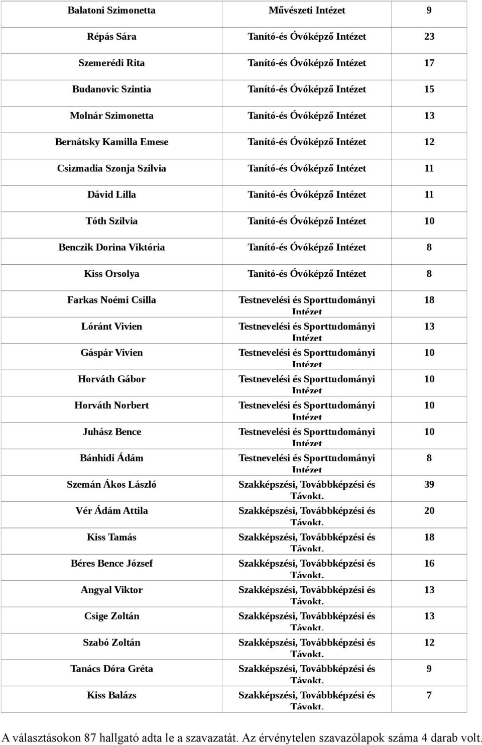 Tanító-és Óvóképző 8 Farkas Noémi Csilla Lóránt Vivien Gáspár Vivien Horváth Gábor Horváth Norbert Juhász Bence Bánhidi Ádám Szemán Ákos László Vér Ádám Attila Kiss Tamás Béres Bence József Angyal