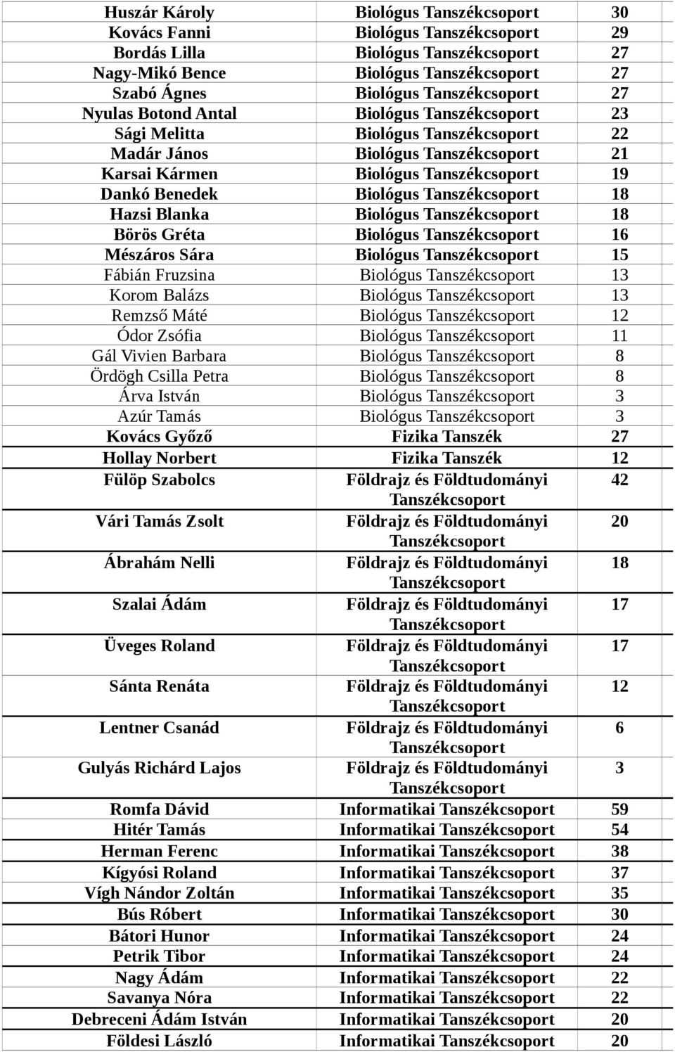 Tanszékcsoport 18 Hazsi Blanka Biológus Tanszékcsoport 18 Börös Gréta Biológus Tanszékcsoport 16 Mészáros Sára Biológus Tanszékcsoport 15 Fábián Fruzsina Biológus Tanszékcsoport 13 Korom Balázs